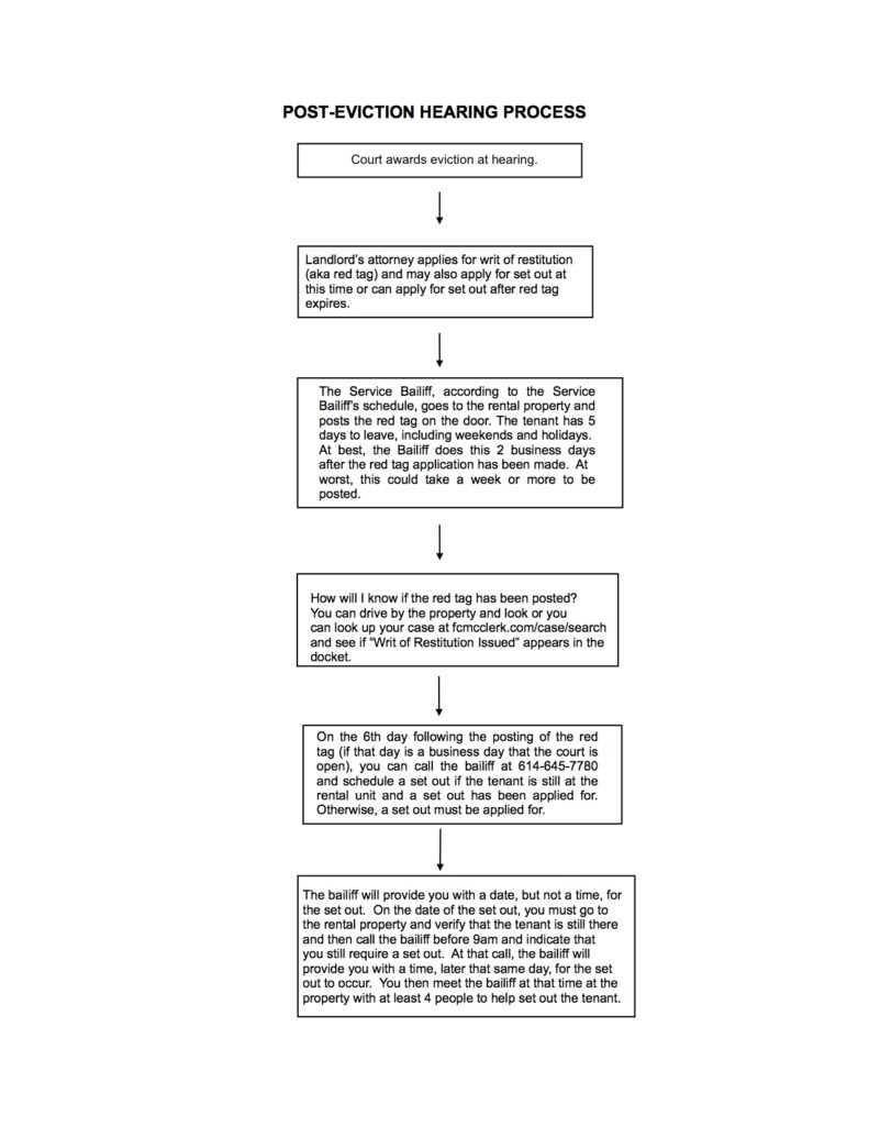 Franklin County Ohio Post Eviction Process Flow Chart